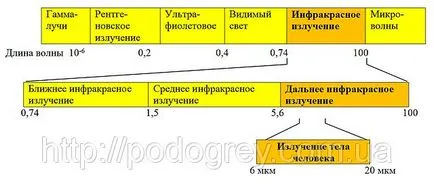 Инфрачервена радиация дължина на вълната - вреда или полза