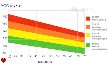 Măsurarea frecvența cardiacă maximă