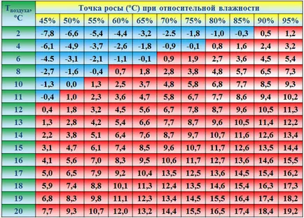 standarde ce temperatură de învățare ar trebui să fie în pivniță