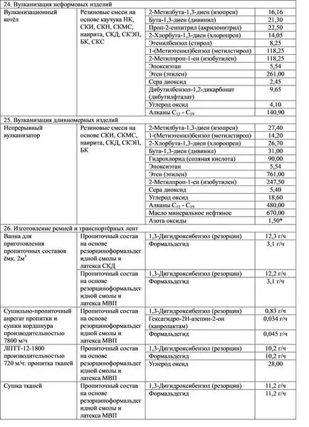 Производство на изделия от каучук, за производство на каучукови изделия се използват