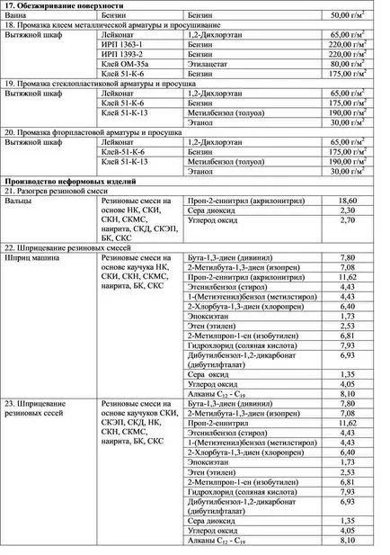 Producția de produse din cauciuc pentru fabricarea produselor din cauciuc sunt folosite