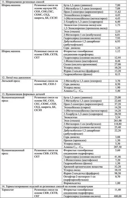 Producția de produse din cauciuc pentru fabricarea produselor din cauciuc sunt folosite