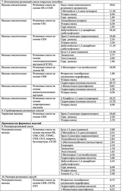 Producția de produse din cauciuc pentru fabricarea produselor din cauciuc sunt folosite