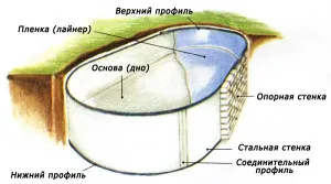 Construcția piscinei cu mâinile lor