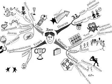 Структуриране чрез мисловни карти, карти понятие от структуриране - Бизнес