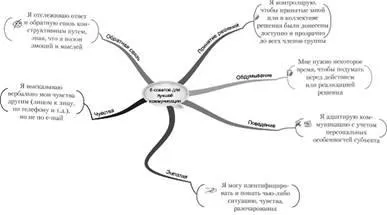 Структуриране чрез мисловни карти, карти понятие от структуриране - Бизнес