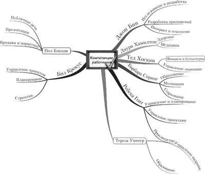 Structurarea prin hărți mentale, conceptul de hărți prin structurarea - Business