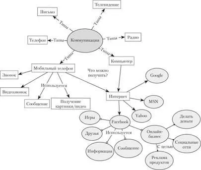 Structurarea prin hărți mentale, conceptul de hărți prin structurarea - Business