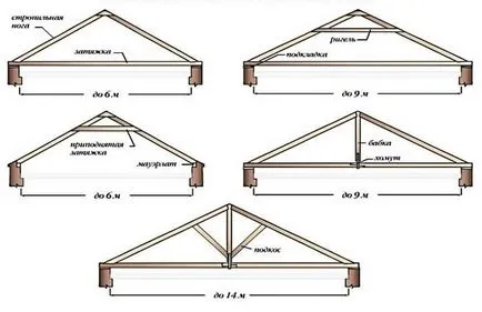 Căpriori pentru un acoperiș fronton cu mâinile - Instalarea și fabricarea