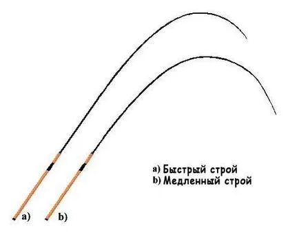 фидерна система