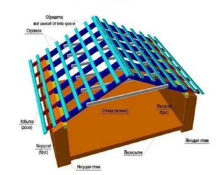 Căpriori pentru un acoperiș fronton cu mâinile - Instalarea și fabricarea