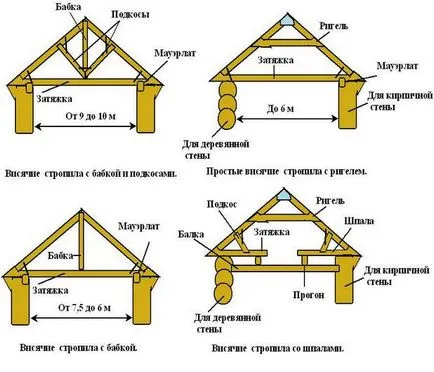 Szarufák nyeregtetős tető kezét - gyártás és telepítése