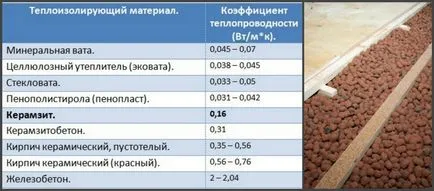 Какво по-добра изолация на пода в една дървена къща по-добре изолира пода