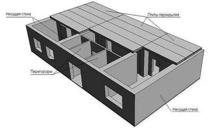 Как да се определи на носещи стени и прегради в стаята на