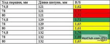 Cum să accelereze motorul în ceea ce privește VAZ 2108, VAZ 2109, VAZ 21099