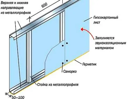 Cum sa faci peretii interiori de gips-carton, cu mâinile lor - pas cu pas