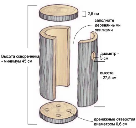 Cum sa faci o Birdhouse cu mâinile 4 lecții cu desene, birdhouses improvizate din