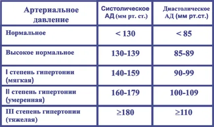 Cum de a reduce presiunea la domiciliu cele mai eficiente metode