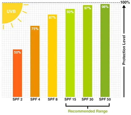 Hogyan válasszuk ki a megfelelő fényvédő SPF, és nem csak