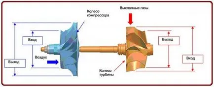 Как да изберем turbnagnetatel за домашно турбореактивен