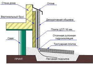 Как да шият мазе дома на винтови пилоти, пилоти град