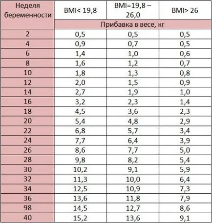 Калкулатор за наддаване на тегло по време на бременност