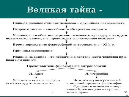 Същността на човека като проблем на философията - представянето на доклада, проектът