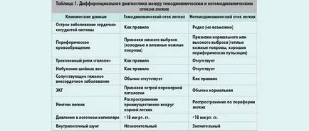 edem pulmonar cardiogen și periculos decât să-l elimine ca