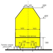 Изследване концепция на размери