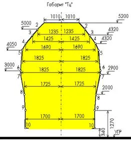 Conceptul Examinarea dimensiunilor