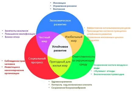 Концепция за устойчиво развитие