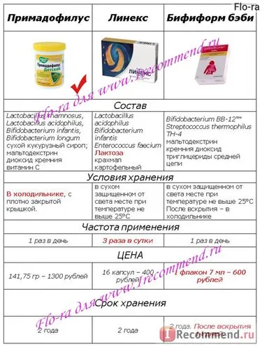 Lactobacili și bifidus bacterii neychers wei Products SUA Primadofilus (copii) - „copil Primadofilus