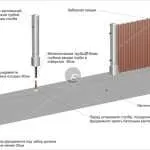 Ribbon основа при инсталирането на ограда и изчисляване