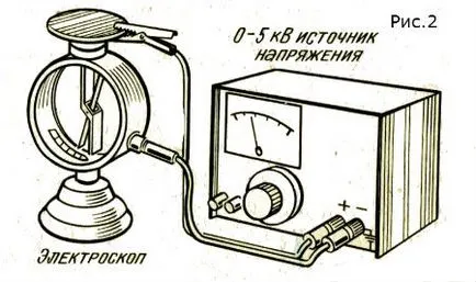 Listochny electroscop - Fizica de la A la Z pentru elevi