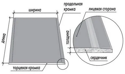 Descriere gips carton foi, foi de marcare și de notare Knauf gips gips-carton