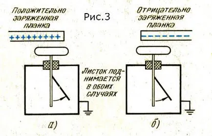 Listochny electroscop - Fizica de la A la Z pentru elevi