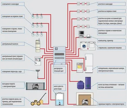 Cel mai bun proiect de cabluri într-o casă privată, elektik v dome