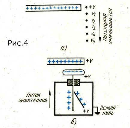 Listochny electroscop - Fizica de la A la Z pentru elevi