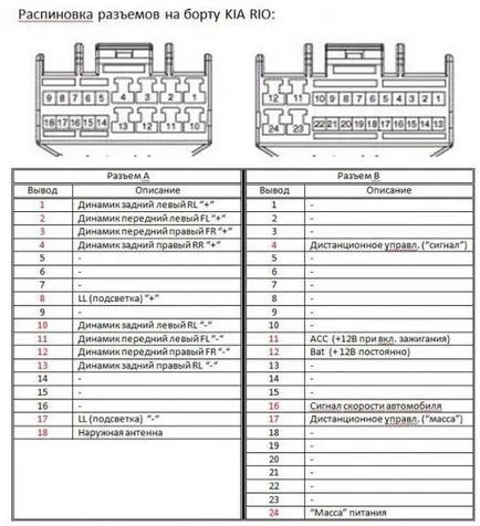 Радио касетофон в монтаж и свързване на стандарта за Kia Rio