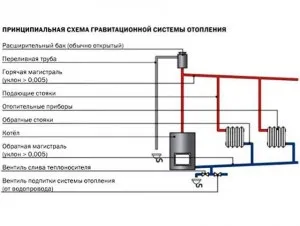 Conducerea un sistem de încălzire acasă privată - alegem, noi înțelegem, credem