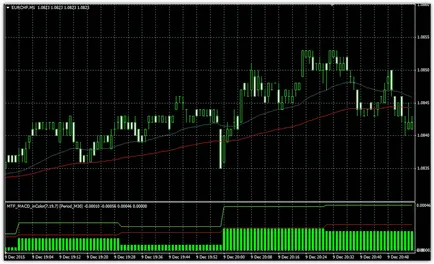 Strategia de minute MACD max