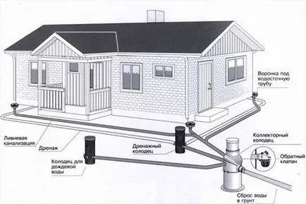 Instalarea Stormwater - septikland