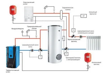 Este posibilă instalarea cazanului electric în combinație cu un cazan cu lemne