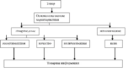 Обект и предмет на търговия със стоки