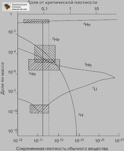 Nucleosinteză - Collier Enciclopedia - Enciclopedia & amp; dicționare