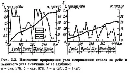 Особености porodorazruschayuschego инструмент за сондиране посока кладенци