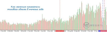 Volumul tick în Forex - măsoară indicatorul