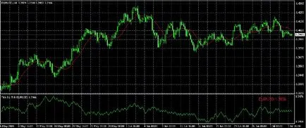 Bifați indicator pentru scalping