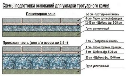 pozarea Tehnologia dale de pavaj, instrucțiuni pas cu pas, sfaturi