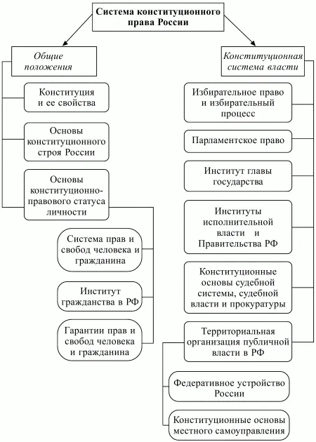 1 Предмет конституционно право на България като клон на правото, наука и академична дисциплина